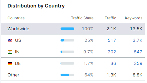 Wettbewerbsanalyse in Semrush