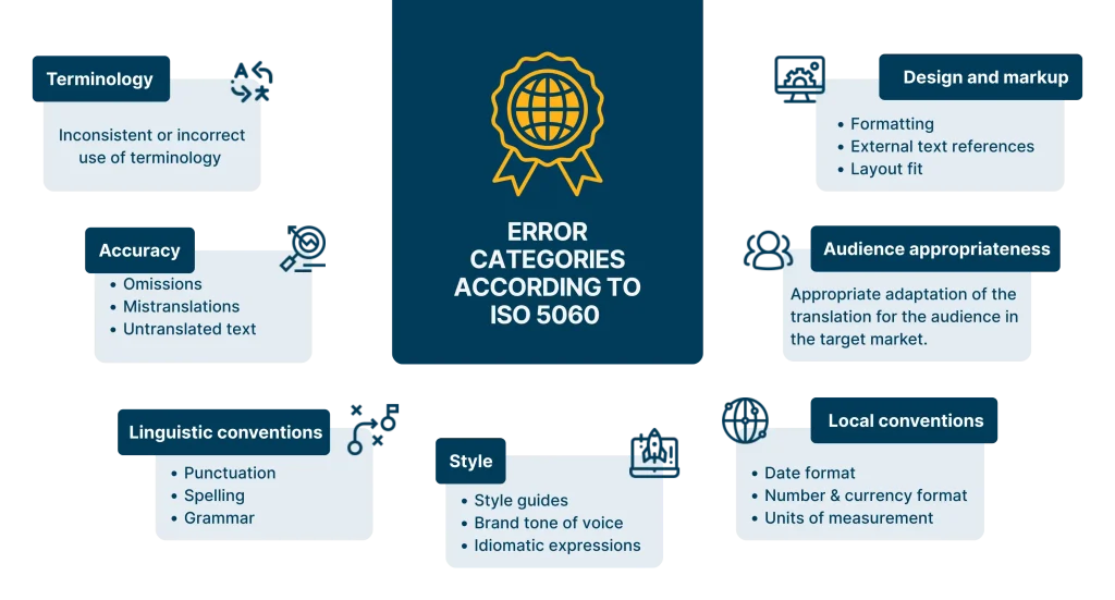7 error categories defined by ISO 5060